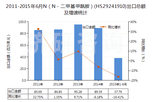 2011-2015年6月N（N－二甲基甲酰胺）(HS29241910)出口總額及增速統(tǒng)計